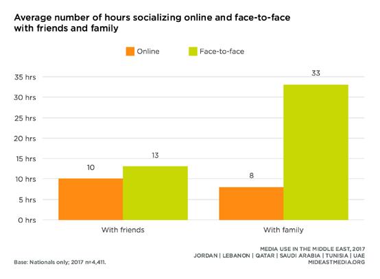18 Media Use by Platform mideastmedia.org 19 Socializing with others Arab nationals spend nearly twice as much time socializing with family as they do with friends.
