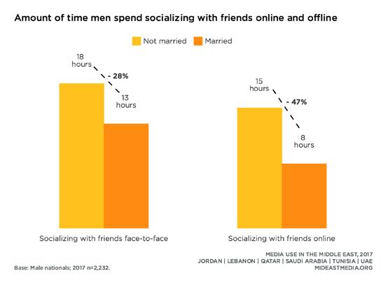 On average, nationals spend 33 hours per week socializing with family in person and another eight hours socializing online.