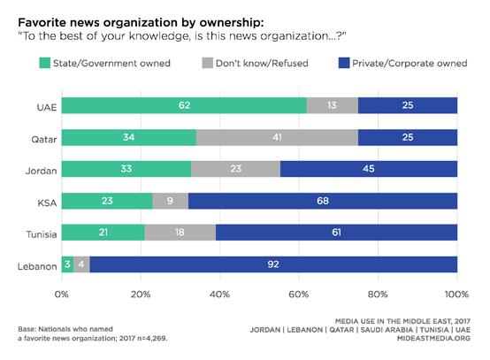 arts/entertainment, 84% political/current affairs). Two-thirds or more of nationals consume news about science and technology (71%), sports (67%), education (66%), and business and economy (65%).