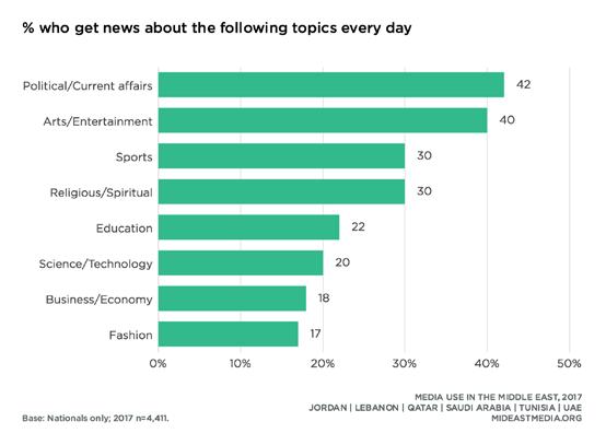 For daily news consumption, nationals prioritize political and current affairs along with arts and entertainment, with four in 10 checking news on these topics daily (42% political/current affairs,