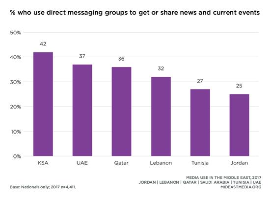 38 News Consumption News on social media Social media platforms use for news varies by country.