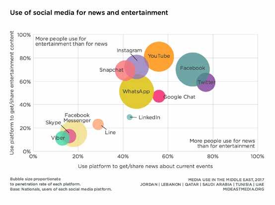 54 Social Media Use by platform mideastmedia.