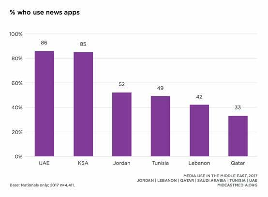 66 Mobile Getting news via smartphone Just over half of nationals use news apps, and just over one-quarter use them daily (55% at all, 28% daily).