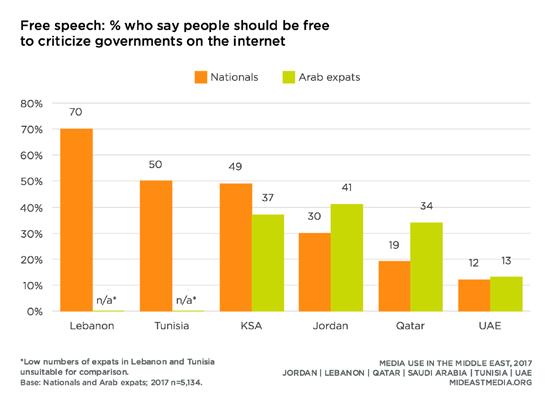 70 Free Speech Free speech online mideastmedia.org 71 More Western expatriates than other groups in the region say it is okay to express unpopular ideas online (56% Western expats vs.