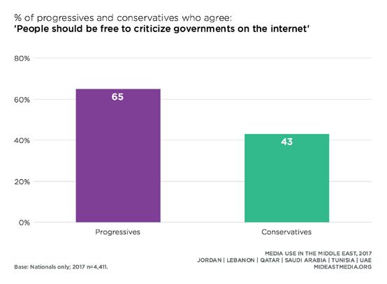In contrast, more nationals feel citizens should be able to criticize government online, by seven to 16 percentage points across groups (46% Nationals vs.
