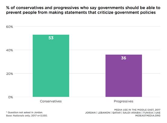 Only a few more Saudis and Tunisians than other nationals are comfortable with public statements offensive to their religion, while less than one in 10 Lebanese and Qataris support such speech.