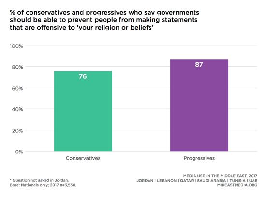 17% regional average; government should prevent offensive statements: 72% KSA, 68% Tunisia vs. 77% regional average).