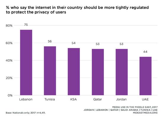 Nationals in Lebanon are twice as likely as those in Qatar and the UAE to favor greater internet regulation (80% Lebanon vs. 41% Qatar and UAE).