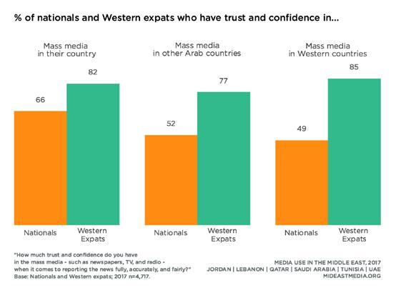 88 Bias and Credibility Trust in mass media mideastmedia.org 89 Nationals express less trust than expatriates in all mass media, including media in their own country.