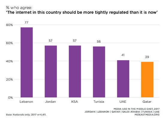 internet. Only one-third of Qataris, Emiratis, and Jordanians support such freedom of speech online.