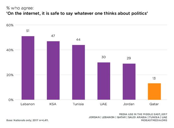 governments: 18% Qataris vs. 48% other nationals; safe to talk about politics online: 13% Qataris vs. 42% other nationals).