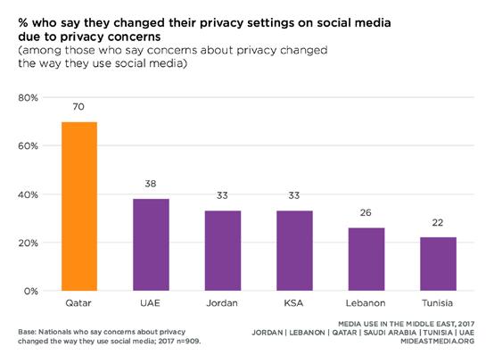 Of those who changed their social media behavior due to privacy concerns, Qataris are far likelier than other nationals to have changed their privacy settings.