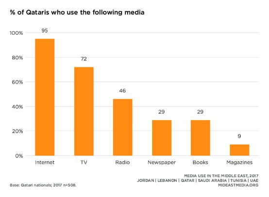 104 Focus on Qatar News consumption Two-thirds of Qataris get news on their phone, a rate lower than nationals from all other countries except Tunisia (67% Qatar, 62% Tunisia vs.