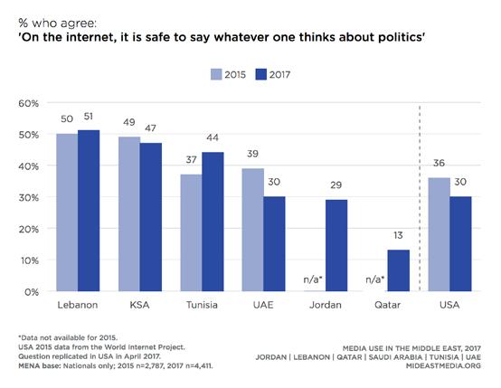 108 Global Comparisons mideastmedia.org 109 Free speech Respondents were asked whether they agree or disagree that on the internet, is it safe to say whatever one thinks about politics.