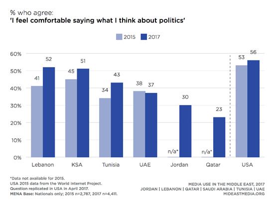 Nationals in Lebanon, Saudi Arabia, and Tunisia are the most likely to feel it is safe to speak out about politics online and Qataris the least likely (51% Lebanon, 47% KSA, 44% Tunisia vs.