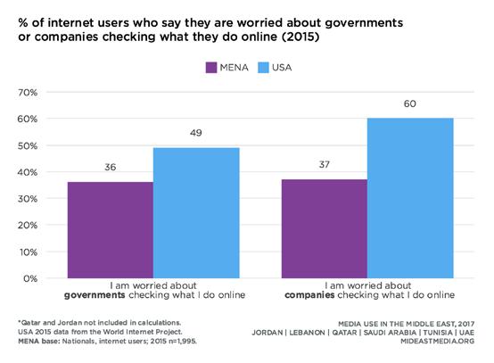 Lebanon, 48% Tunisia vs. 27% KSA, 21% Qatar, 14% UAE). In comparison, nearly all Americans believe in the freedom of people to publicly criticize the government s policies (2015: 95%; U.S. data: Pew Research Center, 2015).