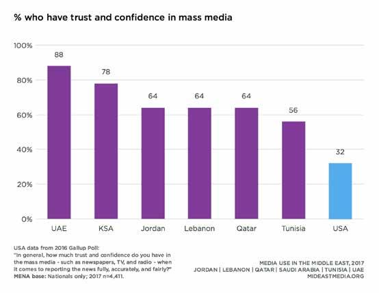 Six in 10 Emiratis agree their media is independent, as do one-half of Saudis and Americans (60% UAE, 49% KSA, 50% U.S.; U.S. data: Harris Poll, 2017).