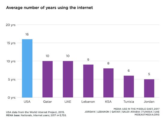 In comparison, nearly 100% of Emiratis use the internet, while fewer are online in Jordan and Tunisia (99% UAE vs. 80% Jordan, 68% Tunisia).