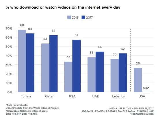 118 Global Comparisons Internet activities Internet users in Arab countries seem to be more avid users of social media than American internet users; they are nearly twice as likely as internet users