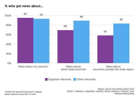 49% in 2017). Only Qataris and Emiratis are less likely to support stronger internet regulation (39% Qatar, 41% UAE, 49% Egypt, 56% Tunisia, 57% Jordan, 57% KSA, 77% Lebanon).