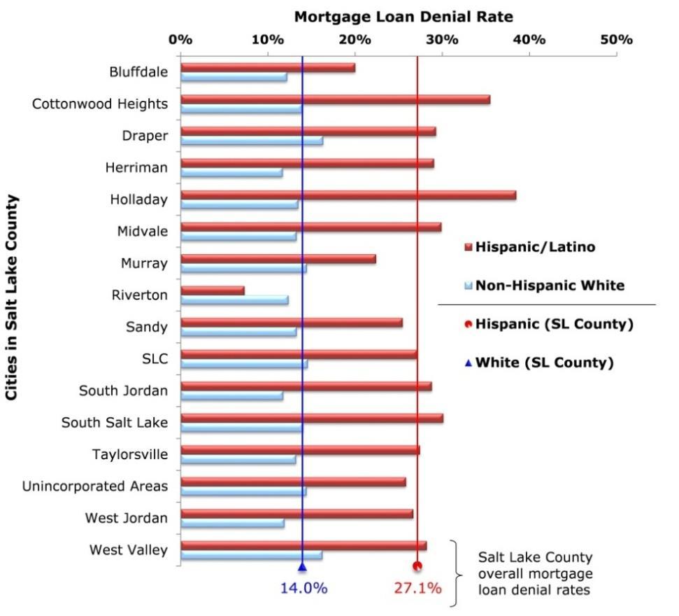 Figure 39 Percent of Mortgage Loan Applications (At or Below 80% HAMFI) Denied by Race/Ethnicity in Salt Lake County