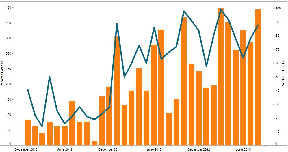 Nigeria Levels of conflict events and associated reported fatalities both increased in Nigeria in August (see Figure 5), alongside an intensification of the long-raging conflict in the country s