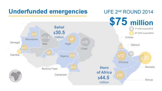 CERF also provided substantial support to life-saving programmes to help people in the world s most neglected and underfunded crises.