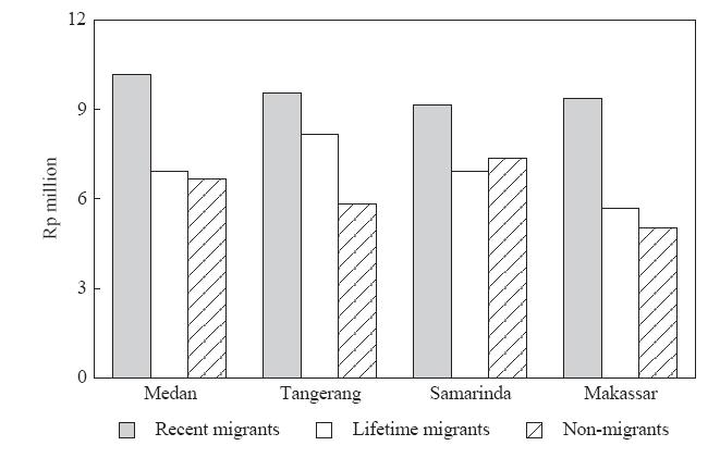 Figure 1. Indonesia: migrants perceptions of their average household income Source: Rural Urban Migration in Indonesia survey, 2008. Figure 2.