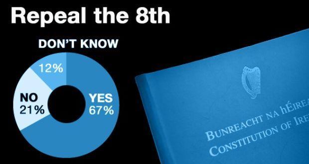 The 8 th Amendment & Public Opinion What the Polls Reveal July, 2016 Ipsos MRBI Poll July 2016 67% of respondents favour repealing the Eighth Amendment Breakdown by Party Support Independents &