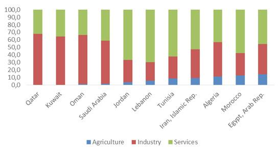 Chart 7: GDP structure in 2014 (value added in % of GDP) Source: WDI database However, manufacturing plays only a small role in the GCC countries where it accounts for less than 20% of industry Value