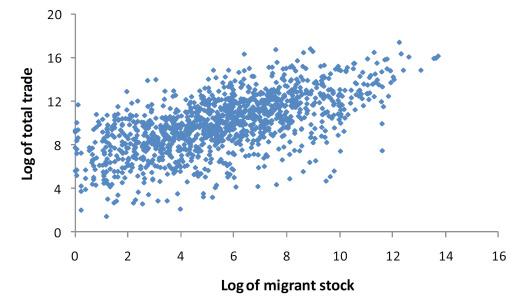 Chart 31: Migration and Trade go hand in hand: African and OECD countries Source: Data on the stocks of migrants are taken from the Bilateral Migration Matrix 2010 (World Bank 2011).