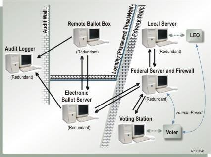 DVS: An e-voting system architecture* * E.