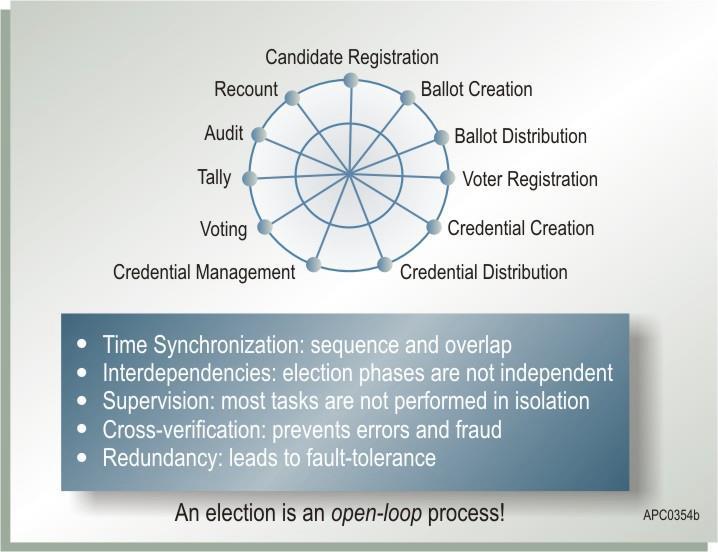 Time-sequence of a typical voting process* * E.