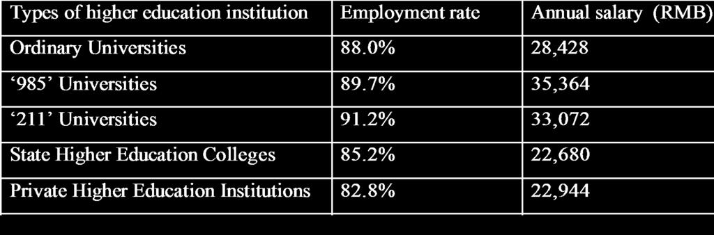 Employment rate and income by type of higher education