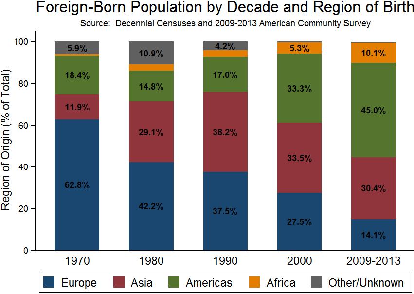 Since 1970, the immigrant population in Louisville has become increasingly less likely to have originated in Europe and increasingly more likely to have originated in Asia and the Americas (Figure 3).