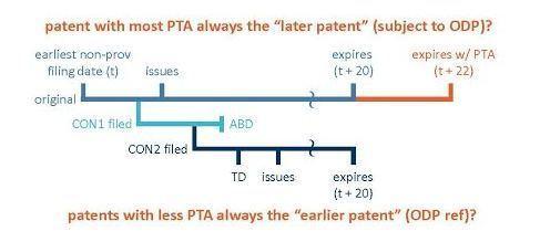 Note that a possible benefit of the PTA award is that the terminal disclaimer filed in the second patent may no longer disclaim term[17] (although common ownership is still required for enforcement).
