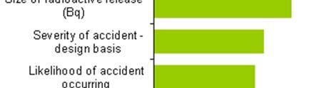basis Likelihood of accident occurring Findings from risk assessment/studies Requirements from government Demographics Other (specify) 0 5 10 15 Severity of accident and size of release were also