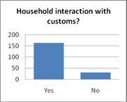 6 Custom 6.1 Did you/your household interact with customs department? Response No Percent Yes 164 84.10 No 31 15.90 Total 195 100.00 6.