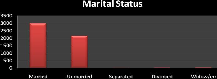 1.4 Marital Status Frequency Percent Married 2982 57.3 Unmarried 2145 41.2 Separated 9.2 Divorced 22.4 Widow/err 43.8 Total 5200 100.