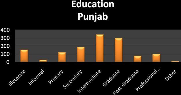 Majority of the respondents in Punjab were Intermediates (26.2%).