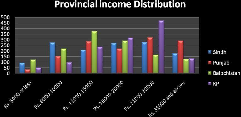 As shown in the above graph, the largest representative income group from Sindh earned between Rs. 6000-10000 per month.