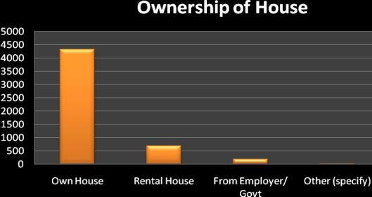 1.14 Ownership of House Ownership of House Frequency Percent Own House 4316 83.0 Rental House 688 13.2 From 186 3.6 Employer/ Govt Other 11.2 (specify) Total 5200 100.