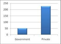 2.9 Corruption Exposing Radio Percentage Frequency Government 18.35% 51 Private 81.65% 227 Total 100.