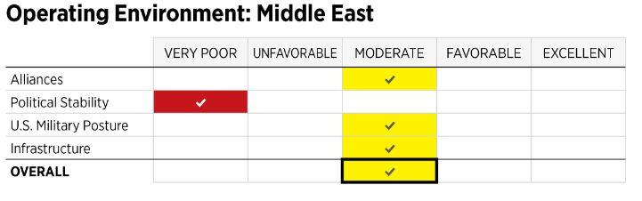 5 Military Posture, and Infrastructure are rated moderate. As Iran finances and supports groups that add to regional instability, their regime must be put under a critical lens.