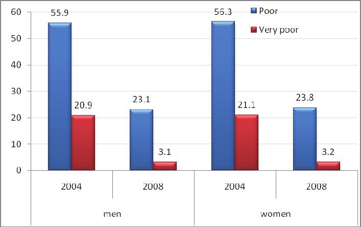 Figure 2.12. Gender Breakdown of Poverty Levels for 2004 and 2008 (%) Source: National Statistical Service of the RA Social Expenditure.