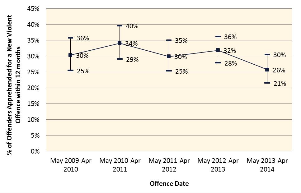 Figure 13 shows the percentage of male Indigenous offenders released from court who reoffended within 12 months. Figure 13.