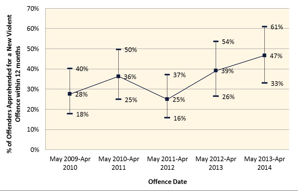Figure 14 shows the percentage of male non-indigenous offenders released from prison who re-offended within 12 months. Figure 14.