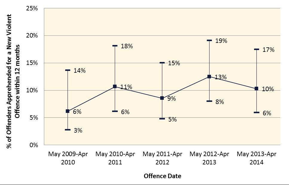 Figure 15 shows the percentage of male non-indigenous offenders released from court who re-offended within 12 months. Figure 15.