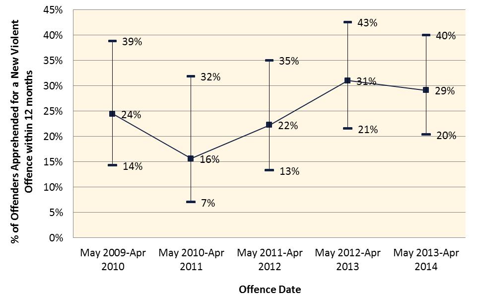 Figure 16 shows the percentage of female Indigenous female released from prison who reoffended within 12 months. Figure 16.
