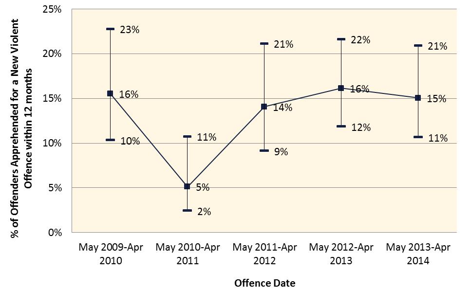 Figure 17 shows percentage of female Indigenous offenders released from court who reoffended within 12 months. Figure 17.